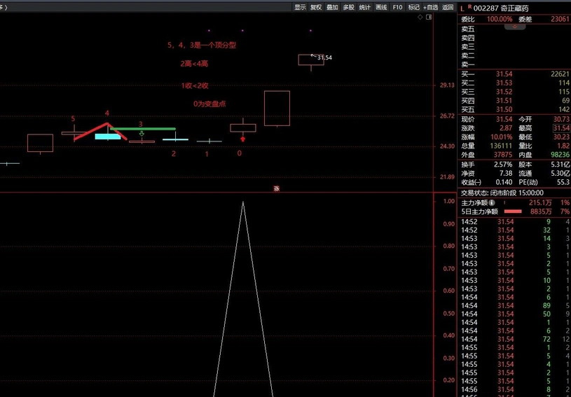 图片[5]-某音老师热门指标《神奇的TD50》战法 四条件组合捕捉变盘信号 副图+选股-指标666