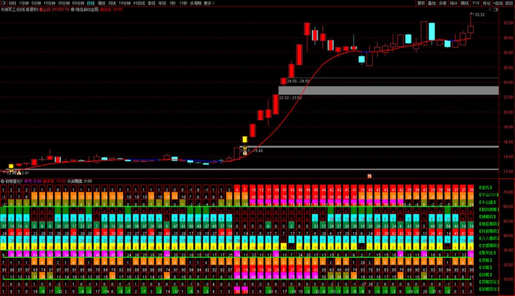 图片[3]-通达信【筹码量化】副图，捕捉牛股的起爆点，根据殷富老师筹码尖峰理论改编-指标666