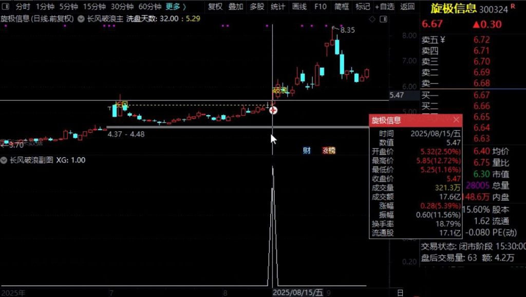 图片[10]-通达信【长风破浪】主副图+预警选股 成功率极高 洗盘结束可关注企稳后的介入机会-指标666