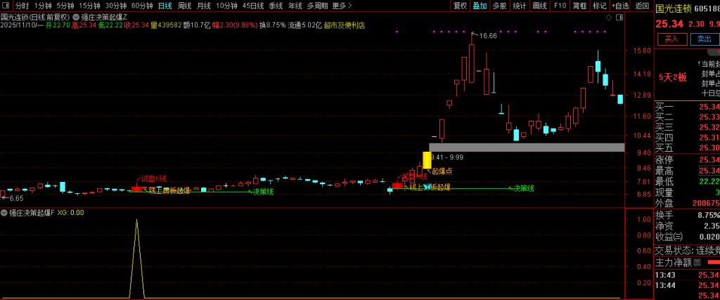图片[10]-通达信【强庄决策起爆】短线强势股交易机会识别 主副图+选股 指标源码-指标666
