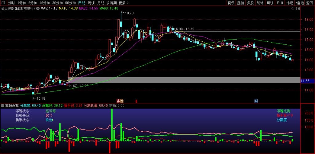 图片[5]-通达信【筹码浮筹】副图指标 浮筹快速下跌说明短期筹码在快速集中-指标666