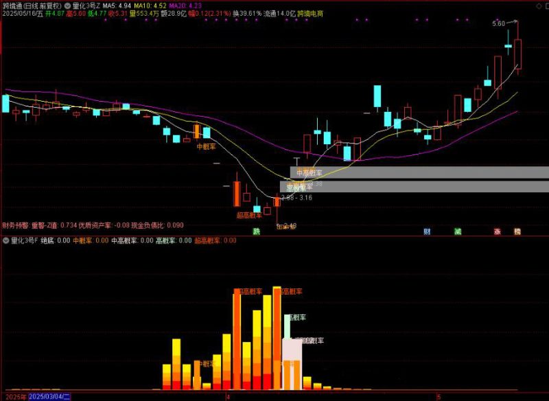 【某量化三号】主图附图选股/次日最高胜率94%/次日收盘胜率80%尾盘T1思路-指标666