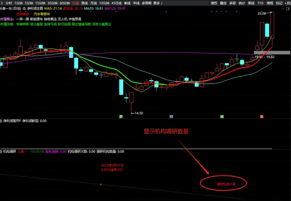 图片[5]-通达信【净利润高开】主图+选股指标 附送机构调研及股东人数变化副图-指标666