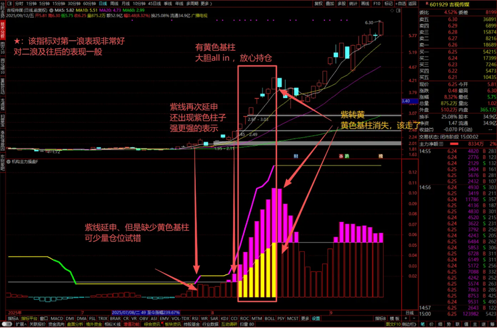 图片[7]-通达信【机构主力操盘】副图指标 一眼锁定“大牛启动”精准捕抓强势股-指标666