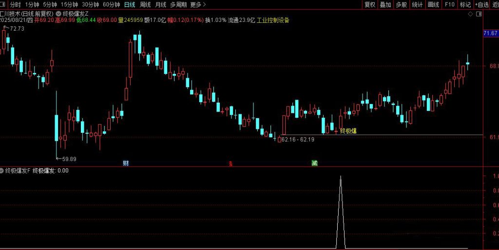 图片[3]-通达信【终极爆发】主副图+选股 尾盘相对低位及时介入 出现即为精品-指标666