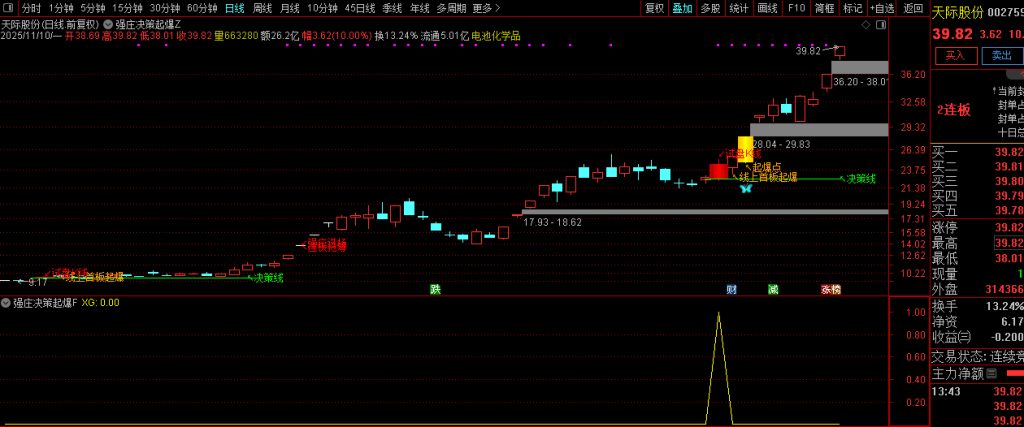 图片[1]-通达信【强庄决策起爆】短线强势股交易机会识别 主副图+选股 指标源码-指标666