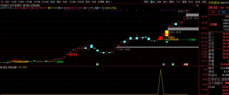 通达信【强庄决策起爆】短线强势股交易机会识别 主副图+选股 指标源码-指标666