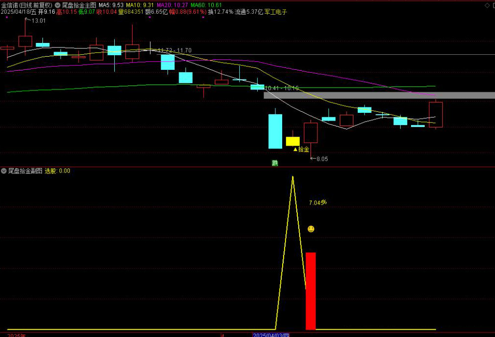 图片[9]-高胜率【尾盘拾金】主副图选股，今买明卖指标手机电脑通用，无未来函数-指标666