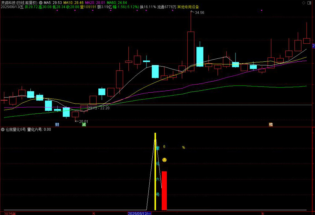 图片[1]-通达信【仓鼠量化六号】副图选股，大跌低吸次日抛思路，高胜率，手机电脑通用无未来函数-指标666