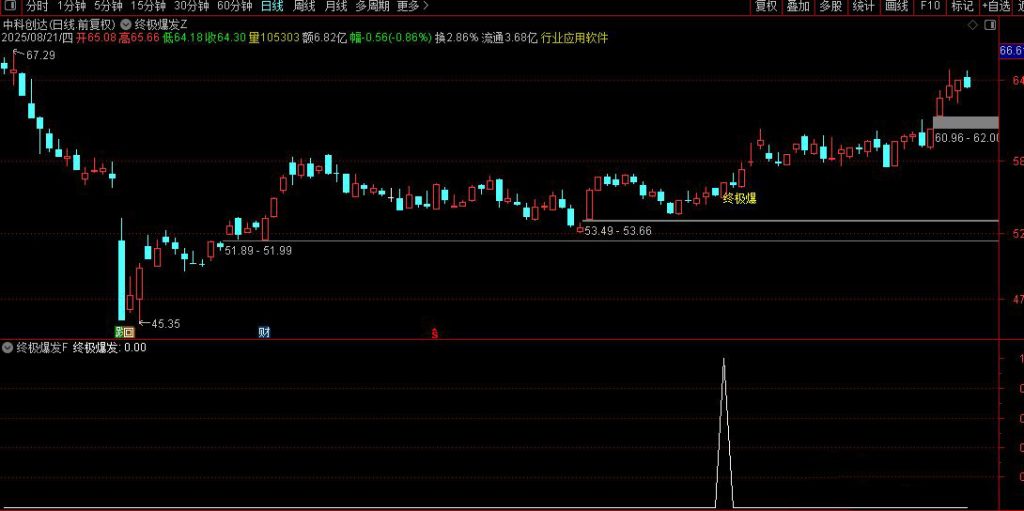 图片[8]-通达信【终极爆发】主副图+选股 尾盘相对低位及时介入 出现即为精品-指标666