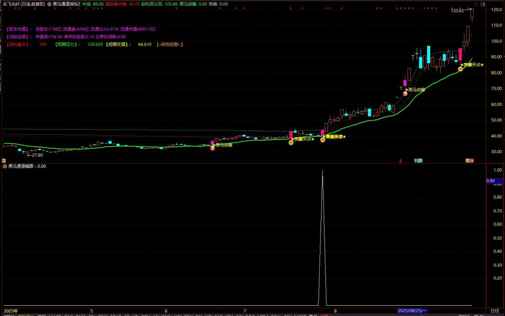 图片[3]-通达信【游资主力起爆】主副图+选股 捕捉个股加速拉升主升浪-指标666