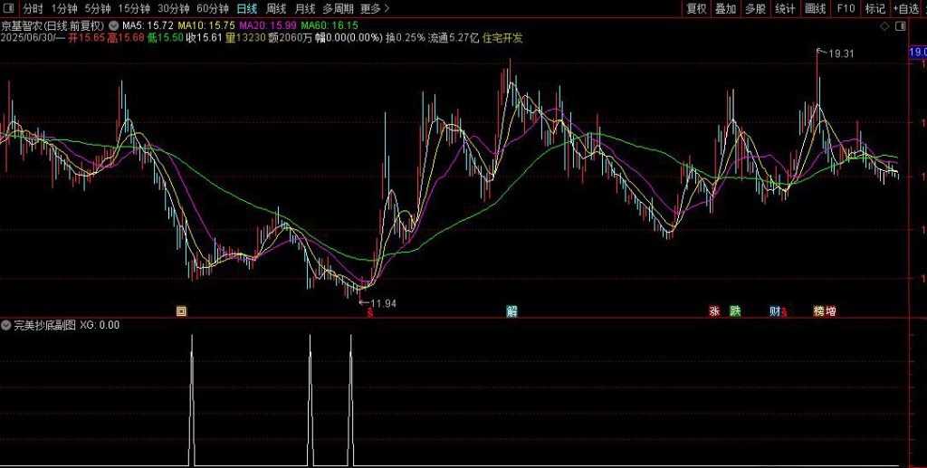 图片[1]-通达信真正【完美抄底】胜率93%抄底指标 6月8信号全胜 每月出票 无未来-指标666