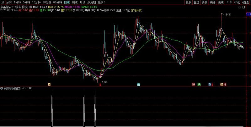 通达信真正【完美抄底】胜率93%抄底指标 6月8信号全胜 每月出票 无未来-指标666