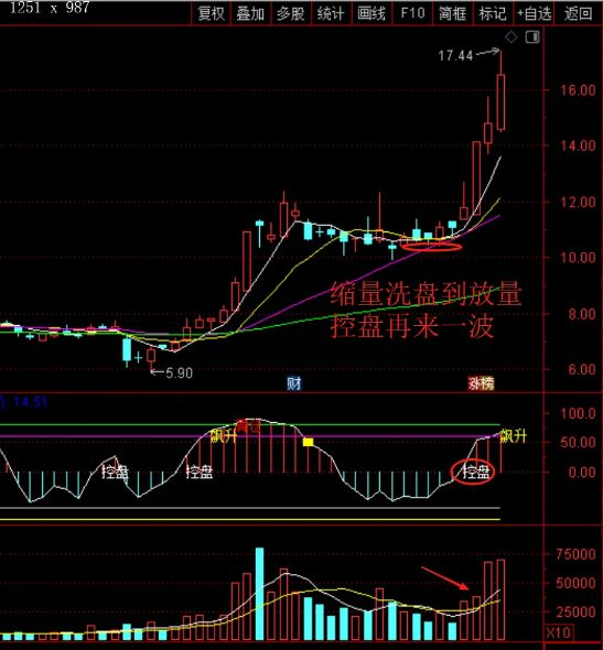 图片[6]-通达信【精品波段】副图+吸筹选股 抄底逃顶 股价位置与形态技术分析精要-指标666