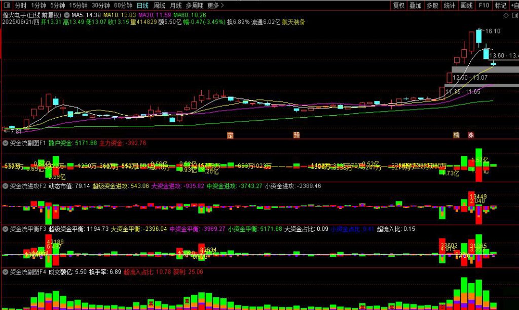 图片[6]-通达信【机智资金】机智资金流1234号副图指标，反映资金博弈结果-指标666