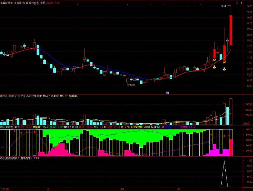 图片[2]-【反包成龙】筹码高度集中+主力游资合力共振 中期强趋势下的高确定性启动-指标666