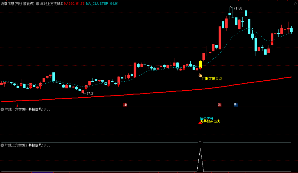 图片[6]-通达信【年线上方突破】主图/副图/选股指标，250日线突破以后一般会回踩或者横盘，大盘配合会继续向上突破-指标666