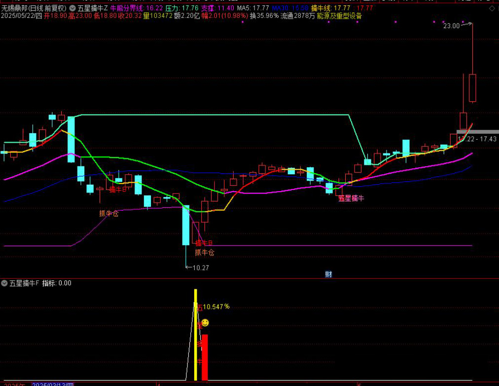 图片[3]-【五星擒牛】主附图选股/回测胜率96%尾盘T1思路手机电脑通用无未来函数-指标666