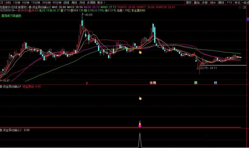 图片[10]-通达信【资金异动确认】主副图+选股指标 抓启动点强势牛股-指标666