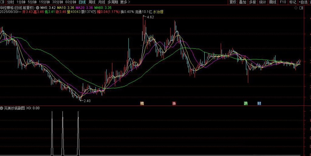 图片[4]-通达信真正【完美抄底】胜率93%抄底指标 6月8信号全胜 每月出票 无未来-指标666