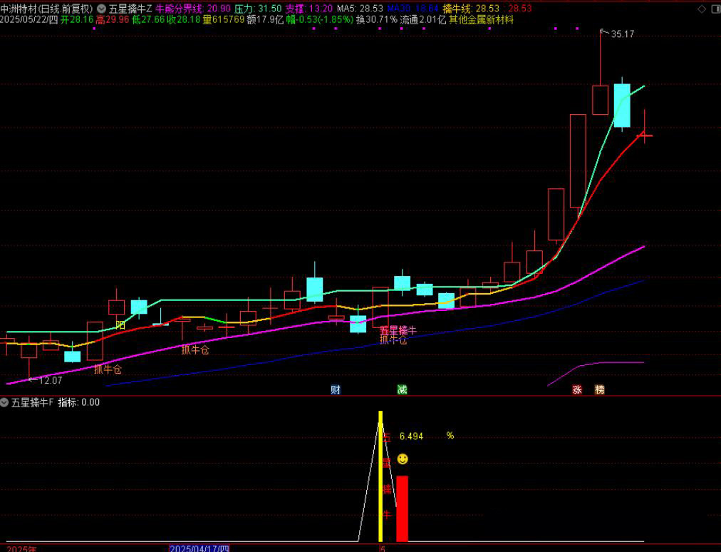 图片[5]-【五星擒牛】主附图选股/回测胜率96%尾盘T1思路手机电脑通用无未来函数-指标666