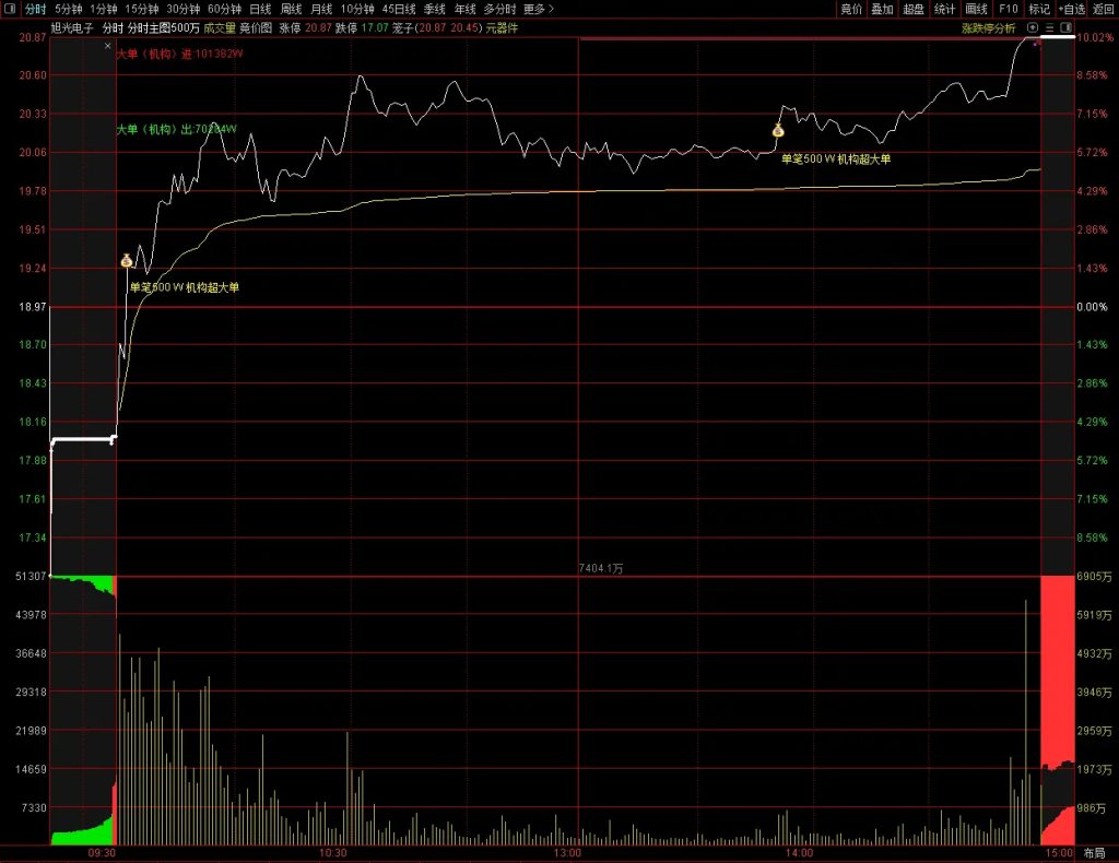 图片[3]-通达信【分时主图500万】机构超大单逻辑 比传统L2数据更直观易用-指标666