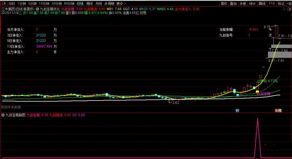 图片[8]-【九封至尊】DeepSeek优化版 识别强势涨停后的回调买入机会 主副图+选股-指标666