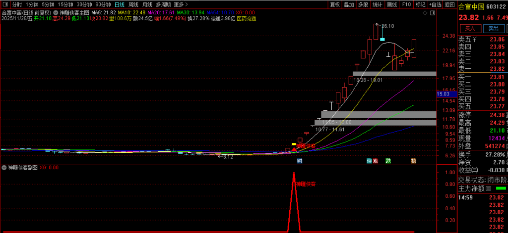 图片[3]-通达信【神雕侠客】多重技术捕捉买入机会与机构大单同期介入 主副图+选股-指标666