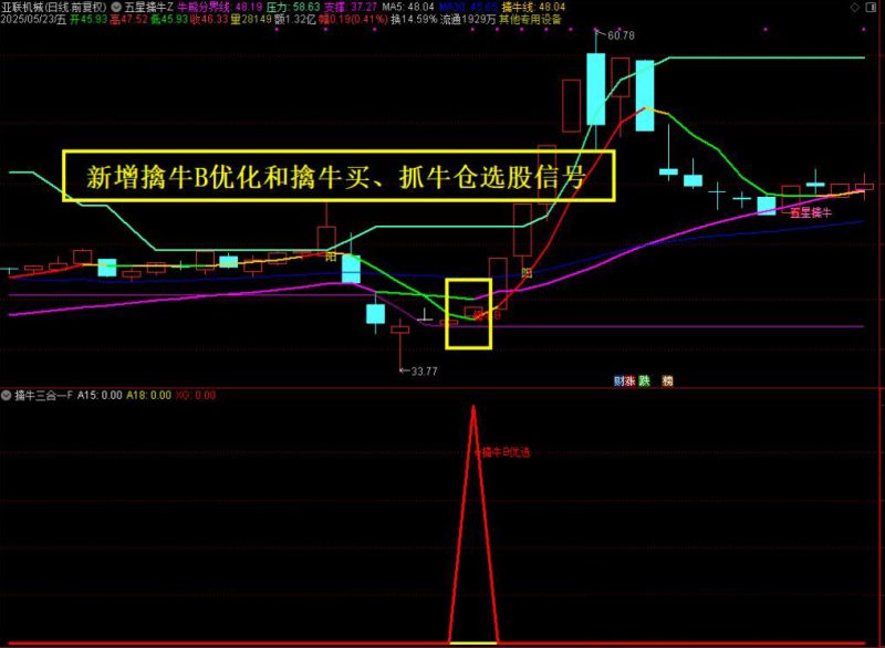 【五星擒牛】新增三个信号擒牛B优化版，擒牛仓和擒牛买三个选股信号属于潜伏起涨点思路手机电脑通用无未来函数-指标666