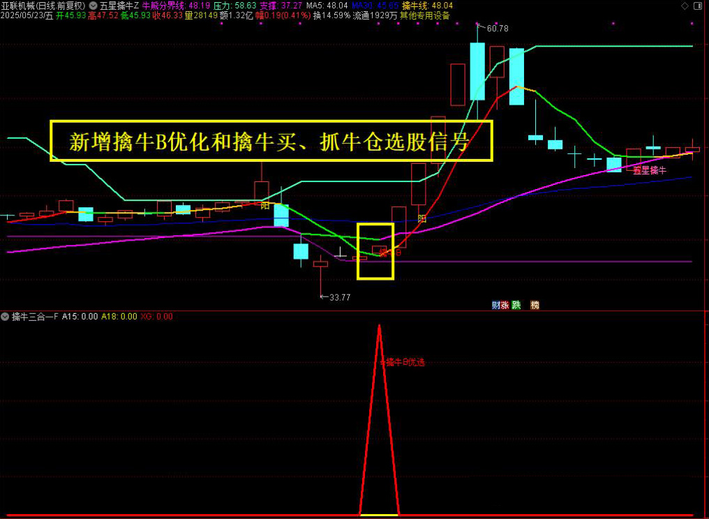 图片[1]-【五星擒牛】新增三个信号擒牛B优化版，擒牛仓和擒牛买三个选股信号属于潜伏起涨点思路手机电脑通用无未来函数-指标666