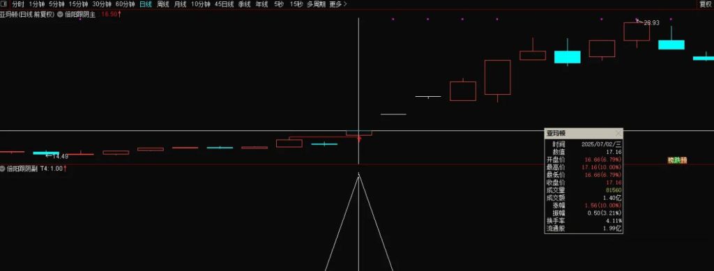 图片[3]-通达信【倍阳跟阴模式】主副图+选股指标 盘中预警抓首板-指标666