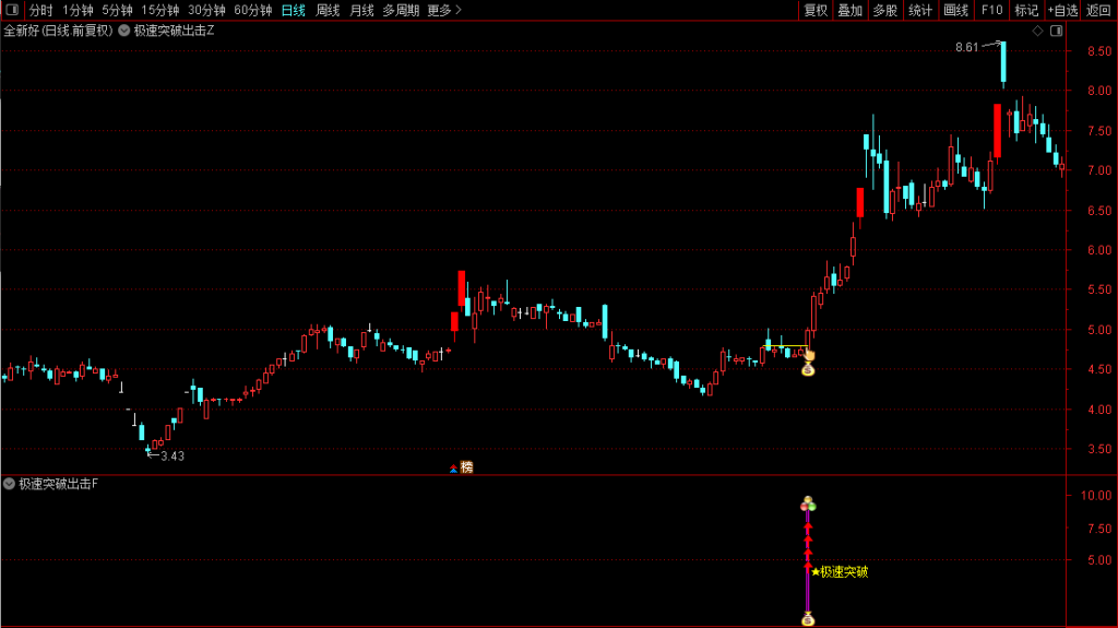 图片[1]-核心模型【极速突破出击】横盘突破捕捉妖股起爆点，盘中实时预警，主副图选股，无未来（手机电脑通用）-指标666