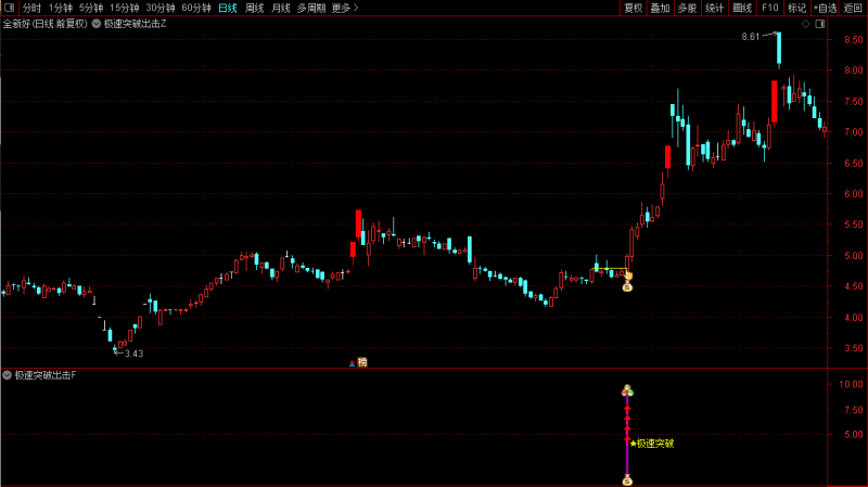 核心模型【极速突破出击】横盘突破捕捉妖股起爆点，盘中实时预警，主副图选股，无未来（手机电脑通用）-指标666