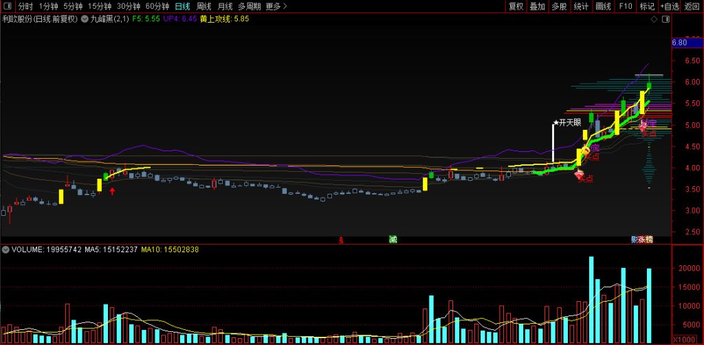 图片[4]-通达信【九峰黑】主图改编版 配合筹码锁定拉升的副图非常给力-指标666