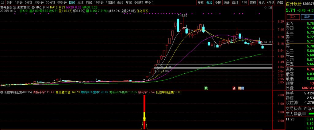 图片[4]-通达信【低位单峰密集组合涨停启动】副图+选股 擅长捕捉低位连板妖股-指标666