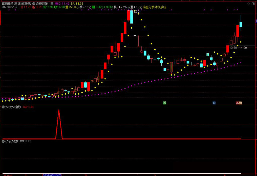 图片[3]-通达信【炸板双雄】优化版主图附图选股指标 连续两日炸板思路手机电脑通用无未来函数-指标666