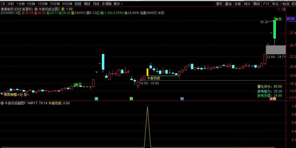 图片[7]-通达信【牛股初成】主副图+选股 捕捉空头区域转向+均线突的起涨点-指标666