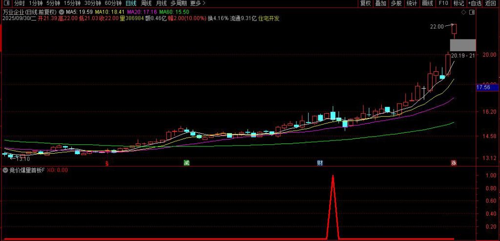 图片[5]-通达信【竞价爆量首板】静态，PK金钻！出票信号少而精 副图+选股-指标666