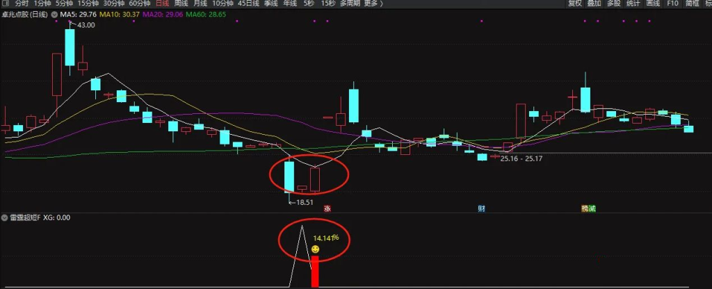 图片[5]-通达信【雷霆超短】今买明卖副图+选股 低吸抄底类指标 尾盘买入 第二天冲高即可走-指标666