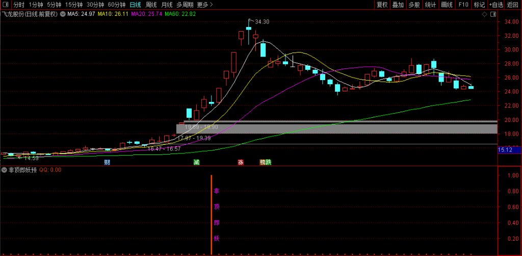 图片[12]-通达信【非顶即妖】量学+筹码理论+道氏理论！副图+选股-指标666
