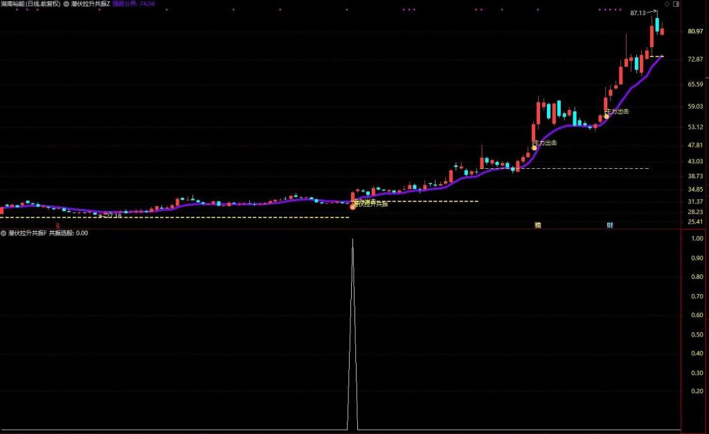 图片[2]-通达信【潜伏拉升共振】把握主力潜伏后启动拉升的黄金介入时机 主副图+选股-指标666