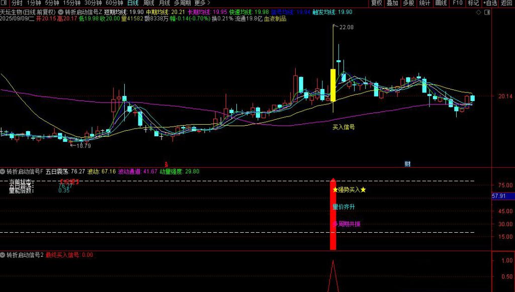 图片[12]-通达信【转折启动信号】主副图+选股 筛选出具有较高确定性的买入信号-指标666