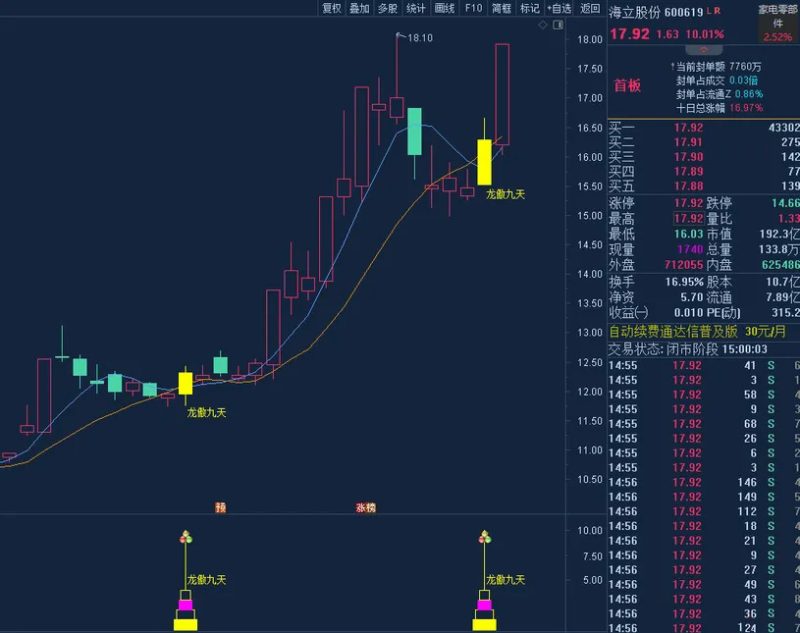 通达信【龙傲九天】精华实战版主副图+选股，洗盘止跌捕捉主力上攻节点-指标666
