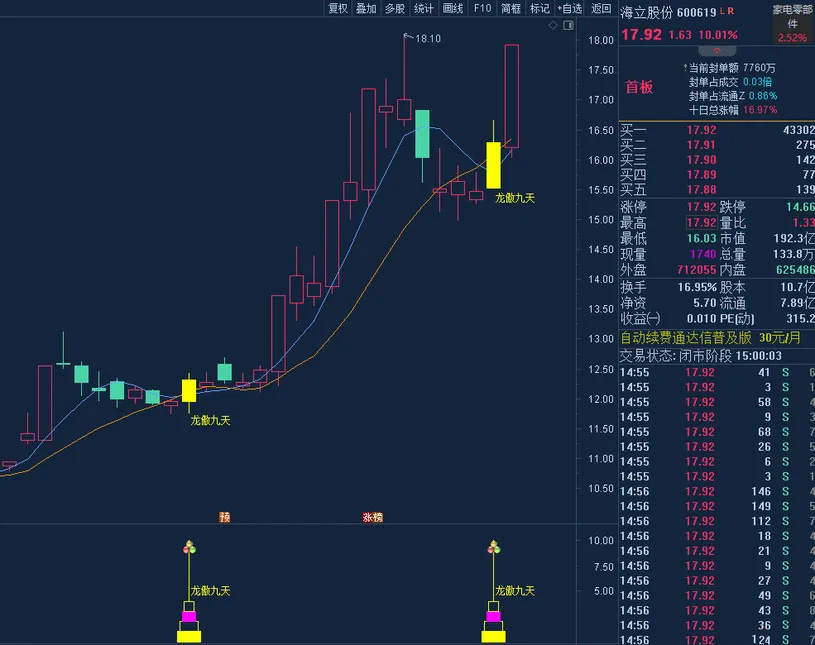 图片[1]-通达信【龙傲九天】精华实战版主副图+选股，洗盘止跌捕捉主力上攻节点-指标666