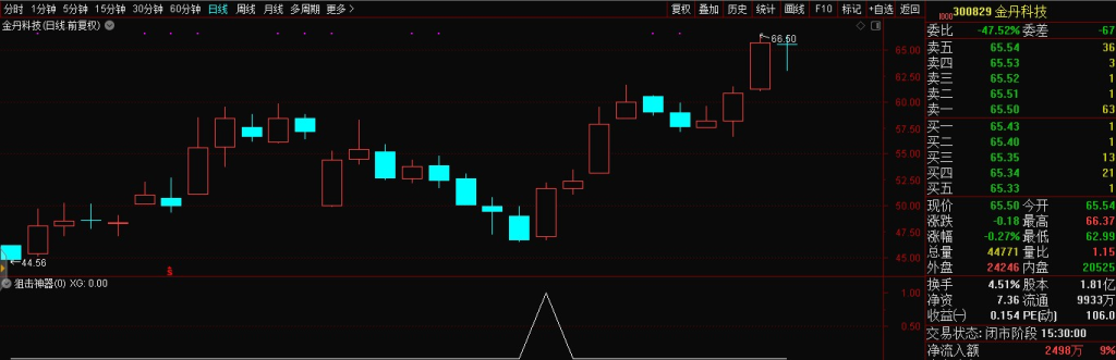 图片[4]-通达信指标 不忘初心《狙击神器》,独家专利精准翻倍实战标-指标666