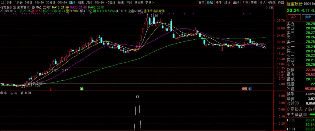 图片[4]-通达信【牛二波】抓牛股回头走二波 副图+选股 指标源码-指标666