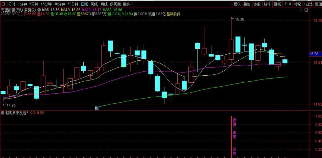 图片[7]-通达信【假阴真阳反包】副图+选股 对量价和换手进行确认！源码-指标666