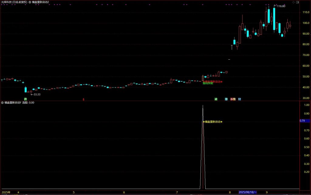 图片[4]-通达信【横盘重新启动】主副图+选股 重新启动开始走主升浪阶段-指标666