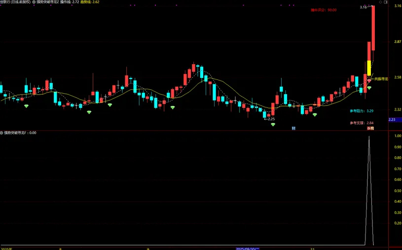 图片[1]-通达信【强势突破寻龙】长阳突破+异常放量+多周期协同 主副图+选股-指标666