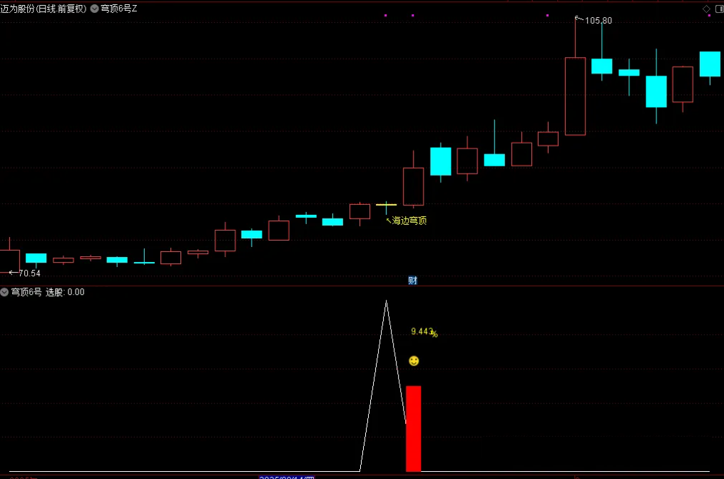 图片[6]-通达信【穹顶6号】主附图选股，高位接力上升浪思路，手机电脑通用无未来-指标666